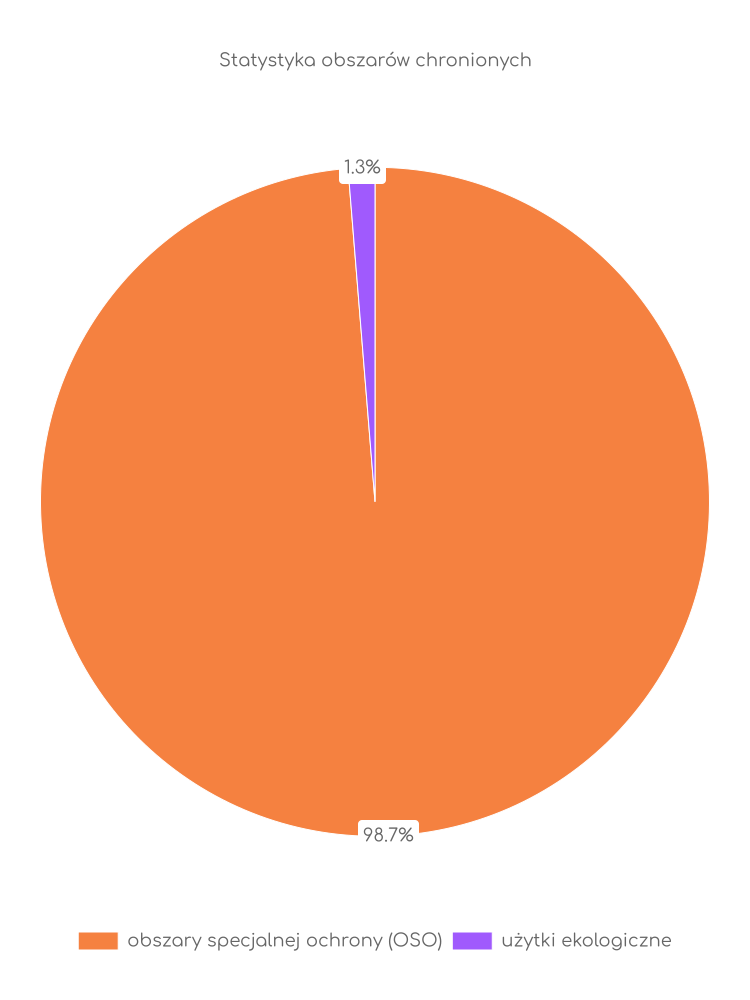 Statystyka obszarów chronionych Wohynia